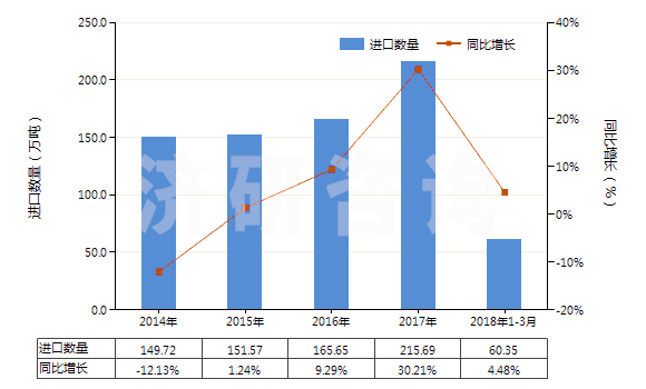 2014-2018年3月中國(guó)乙烯(HS29012100)進(jìn)口量及增速統(tǒng)計(jì)